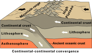 Two continental plates colliding, USGS